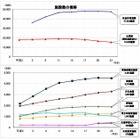 文科省調査、図書館の児童1人あたりの平均貸出数は過去最高位の26冊 画像