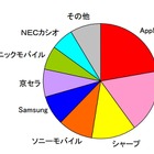 2012年度上期の携帯電話端末出荷台数、Appleが総市場・スマホ市場でシェア1位に 画像