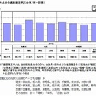 就職確定率、理系大学院生は85.9％も文系大学生は55.9％ 画像