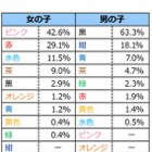 ランドセルの人気色、男子は黒・女子はピンク…6割以上は子どもが選択 画像