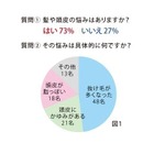 薄毛・抜け毛は男性だけの問題ではない…頭髪の相談をしたいと思っている女性は7割以上 画像