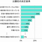 高校3年生の大学・短大選び、意外な決定基準の実態……「高校生白書2012年」分析レポート 画像