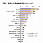 2014年度就活、2割以上の学生が「何から手をつけていいかわからない」 画像