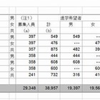 【高校受験2013】埼玉県、高校進学調査発表…倍率トップは「市立浦和」3.04倍 画像