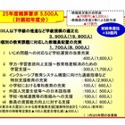 文科省2013年度予算概算要求、7.2％増の6兆0,455億円で教育改革の推進などに4,943億円 画像