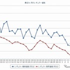 ガソリン価格、レギュラー146.7円…前週比0.8円安と下落続く 画像