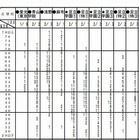 首都圏模試センター、第5回「小6統一合判」度数分布表 画像