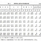 都立高校の大学進学先、男女ともに「社会科学系」が最多 画像