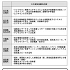 消防庁、災害情報の伝達手段多様化について実証実験……エリアワンセグ、SNSなど活用 画像