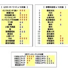 「インフルエンザ予防接種」関連の検索が急増…10月実績 画像