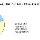 子どもが積極的に海外で学ぶことを望む保護者は6割以上…Benesse調査 画像