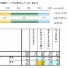 教育熱心な家庭の子どもは読書量が2倍…楽天リサーチ調べ 画像