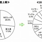 2012年度上期国内パソコン出荷、台数は過去最高を更新するが金額は減少 画像