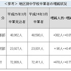 2013年度国公立高校の募集定員が320人増加、愛知県 画像