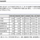 都内中高生の体力は全国平均値を下回る…投げる能力が低下 画像