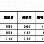 司法試験予備試験に219人合格、合格率3％…最年少は19歳 画像