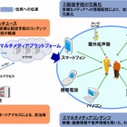 NTTデータや東北大ら、多様な手段を組み合わせた災害情報伝達システムを実証実験 画像