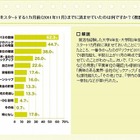 就活スタートの1か月前、何をすませておく？　大4年・院2年調査 画像