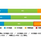 男性は家族とゆっくり夕食を取る時間がない…夕食時間に関するアンケート 画像