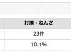 学童保育での事故は1年間で227件、骨折が8割…厚労省調査 画像