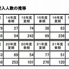 行政事務の就業体験、文科省がインターン募集 画像