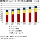 国内通信事業者によるセキュリティサービス、2012年市場規模は3,270億円 画像