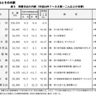 7-9月期平均の教育費9,375円、前年同月比11.3％減…総務省調査 画像