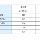 ICU、2014年度より大学入試センター試験利用方式による募集停止 画像