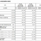 ベネッセHD、7-9月は増収増益…「進研ゼミ」受講生増加などが要因 画像