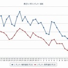 ガソリン価格、レギュラー146.2円…7週連続の下落 画像