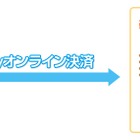 楽天、サーバ上で電子マネーのチャージ・支払いができる「楽天Edyオンライン」開始 画像