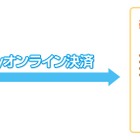 楽天、サーバ上で電子マネーのチャージ・支払いができる「楽天Edyオンライン」開始 画像