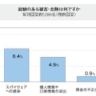 インターネットバンキングに関わる被害・危険、5人に1人が経験あり……JNB調べ 画像