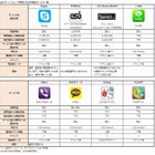 スマホで利用できる「IP電話」、通話料金最安は「050Plus」……MMD研調べ 画像