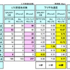 「新幹線全97駅」でのLTE通信速度、東海道新幹線とそれ以外で格差……ICT総研が実測 画像