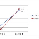 法人のスマートデバイス導入、タブレット端末が2011年比で2倍に 画像