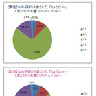 夫と妻、それぞれが考える「ちょうどいい」……子供は2人、家族旅行は年2回、メールは1日1回など 画像