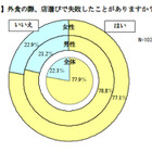 レストラン選択で失敗……ウェブでのクチコミや評価41.6% 画像
