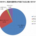 9割は英語不要だが「重要性が今後高まる」と7割が回答 画像