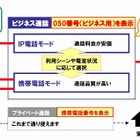 NTT Com、私有携帯でも業務利用しやすいBYOD向け電話「050 plus W-mode」提供開始 画像