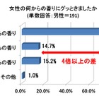 男性の約7割が“髪の香り”にグッとくる……デートでヘアコロンを使いこなせるのが大人モテ女子 画像