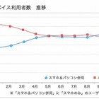 英語学習、学生の65%がマルチデバイス活用 画像