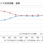 英語学習、学生の65％がマルチデバイス活用 画像