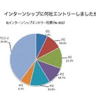 インターンシップのエントリーは平均6.8社、前年より増加 画像