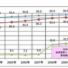 一般道の後部座席シートベルト着用率は33.2％ 画像