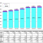 第3.9世代携帯電話の加入契約数、全体の5.5％に……総務省調べ 画像