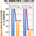 炭酸入浴が筋肉をやわらかくする…花王調べ 画像