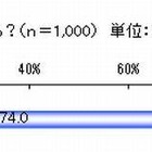 「勉強しても使えない」9割の親が英語教育に不満 画像