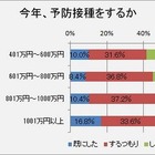 インフルエンザ予防接種しない54％ 画像