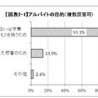 大学院生の4人に1人がアルバイトで研究時間の確保困難 画像